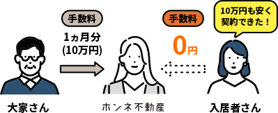 仲介手数料の金額を割引して無料に