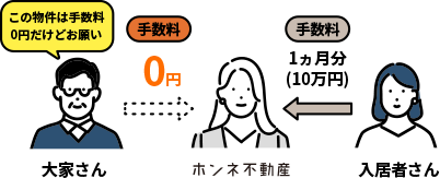 貸主様から手数料もらえない場合はお客様から１ヶ月分を頂きます