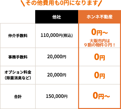 その他のオプション費用も安くでき初期費用がさらにお得に