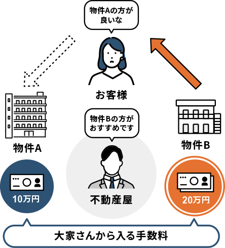 大家から手数料が入る物件の場合、物件Aの方が良いな、B物件の方がオススメです