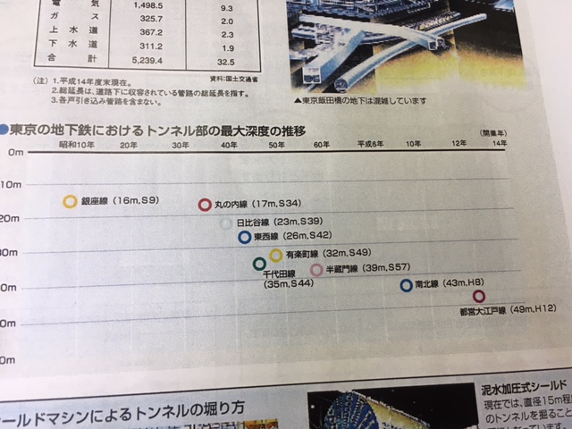 地下鉄の深さ