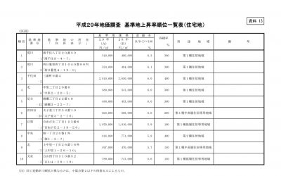平成２９年地価調査　基準地上昇率順位一覧表（住宅地）